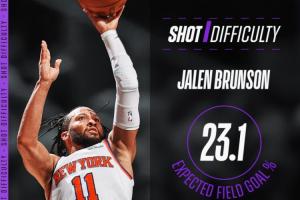 G1全队最难进球！NBA：布伦森最后一球的预测命中率仅有23.1%
