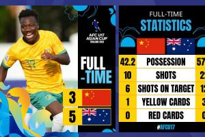 世界杯首秀破门！伊兰昆达曾两胜U17国足 2场与王钰栋对轰进球4-3