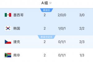 世界杯A组积分榜：墨西哥6分提前出线！韩国3分第二，捷克南非1分