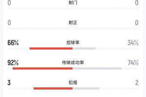沉闷！15分钟过后巴西0射门3次越位，66%控球率