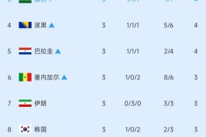 加纳已提前出线！小组第3半场实时排行：伊朗跌至第7，韩国第8