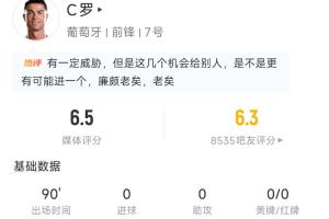 C罗全场数据：踢满全场3射1正35次触球，2次越位评分6.5分