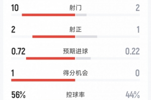 优势明显！墨西哥2-0厄瓜多尔半场数据：射门10-2，射正2-1