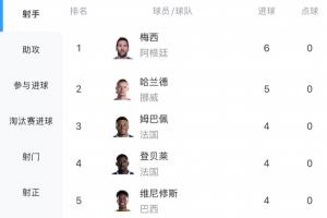 最新射手榜：哈兰德3场5球仅次于梅西6球，稍后姆巴佩登贝莱出战