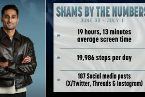 ESPN晒Shams休赛期数据：屏幕使用19小时+每天2万步+近200条社媒