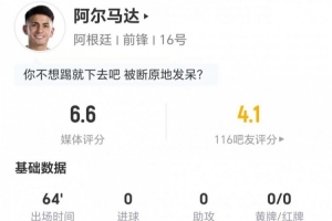 阿尔马达本场0射1关键传球 2过人2成功+5对抗3成功 获评6.6分