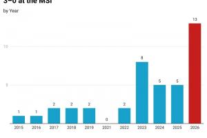 外媒统计历届MSI横扫次数：2026 MSI高达13次遥遥领先