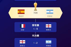 只差前2！世界杯最终排名第3-48：英格兰第3法国第4 挪威5比利时6